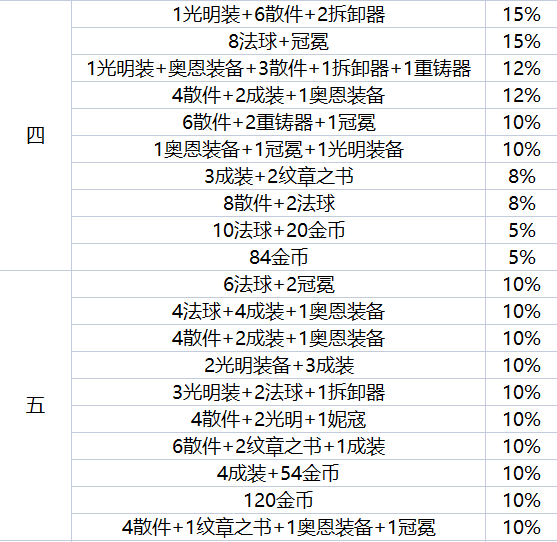 云顶之弈地下魔盗团最高多少级 地下魔盗团最高盗窃等级图文介绍[多图]