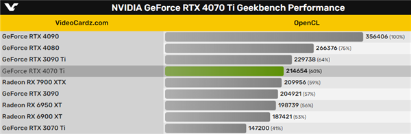 性能超RX7900 XTX！RTX 4070/4070 Ti确定：这售价给老黄买单？