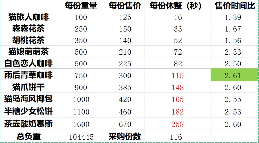 猫咪公寓2采购售卖攻略 采购售卖玩法机制介绍[多图]