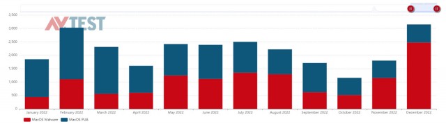 AV-TEST 公布 2022 年报告：针对 Windows 的恶意样本数量是 macOS 的 5000 多倍