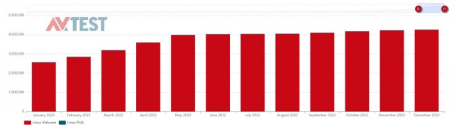 AV-TEST 公布 2022 年报告：针对 Windows 的恶意样本数量是 macOS 的 5000 多倍