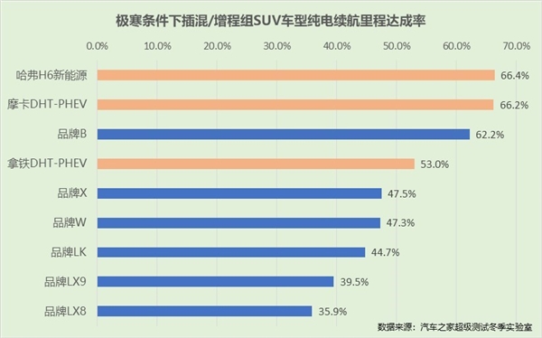 无惧极寒！哈弗H6 DHT-PHEV寒冬实测：勇夺续航达成冠军