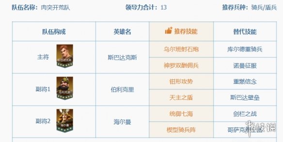 文明与征服肉突开荒队阵容推荐 文明与征服肉突开荒队搭配攻略