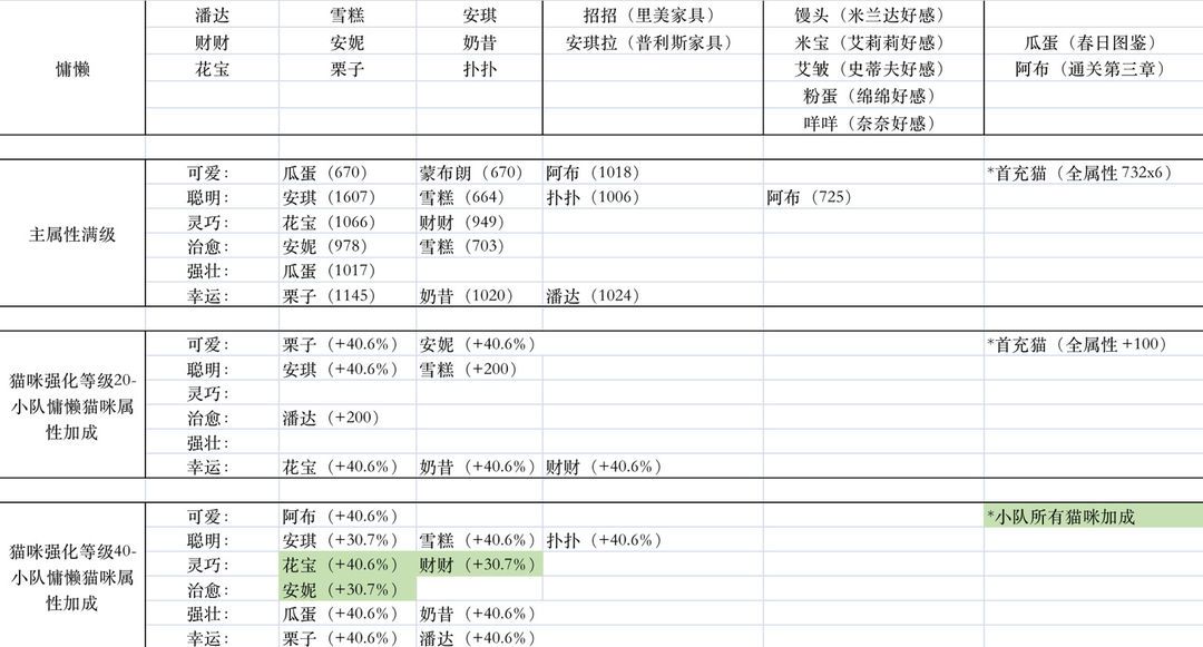 猫咪公寓2大精华灵药配方大全 大精华灵药配方搭配推荐[多图]