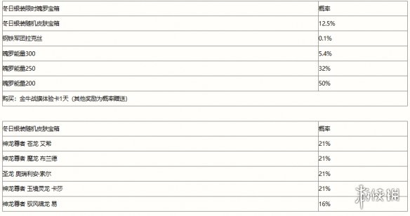 英雄联盟手游冬日银装宝箱概率是多少 冬日银装宝箱奖励概率一览