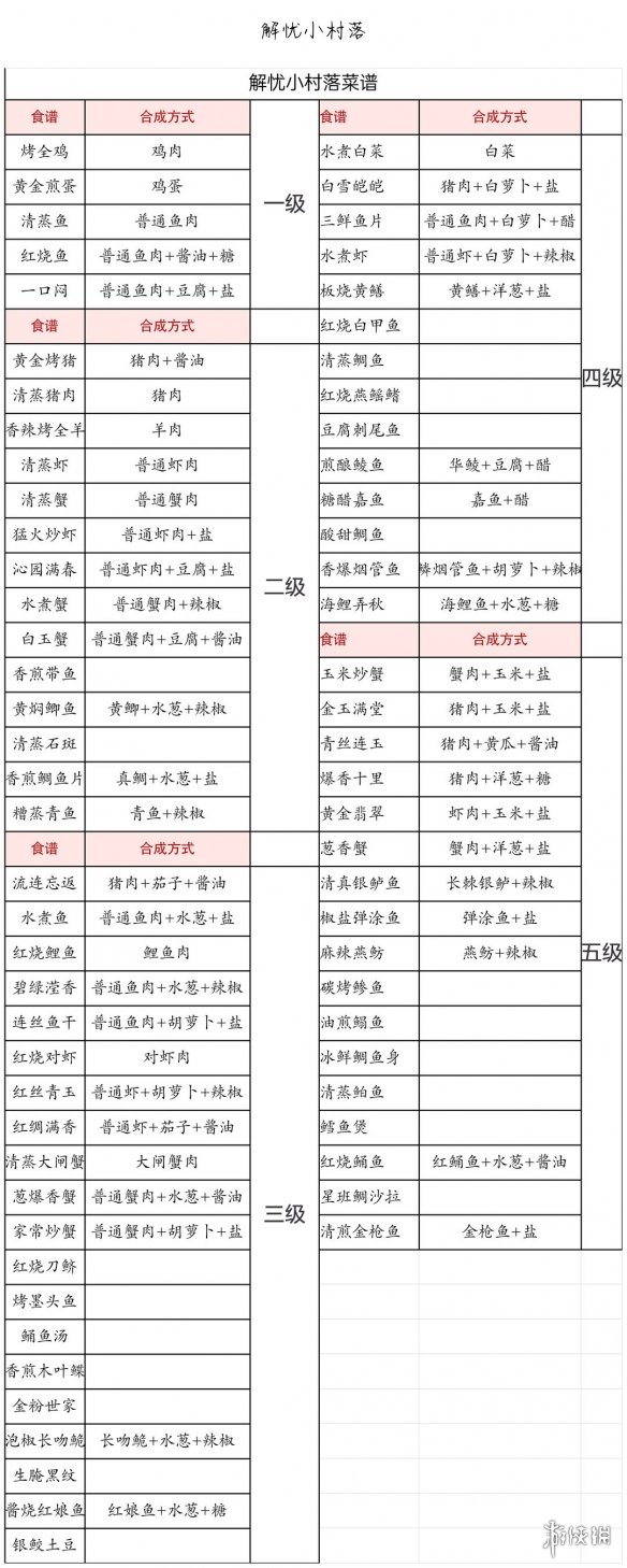 解忧小村落红烧鱼怎么做 解忧小村落红烧鱼配方