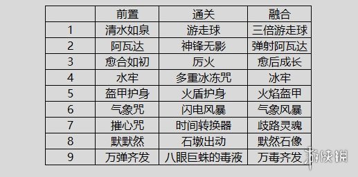 哈利波特魔法觉醒buff融合机制 哈利波特魔法觉醒沙漠调查buff融合攻略