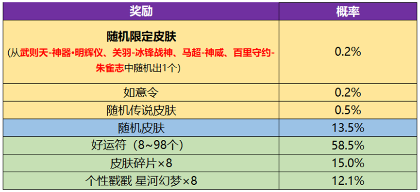 王者荣耀武则天永宁纪皮肤概率是多少 武则天神器皮肤抽奖概率一览[多图]