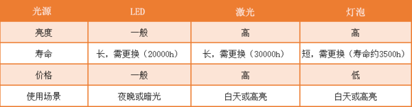 投影仪怎么选?学会这6个关键点,轻松避雷