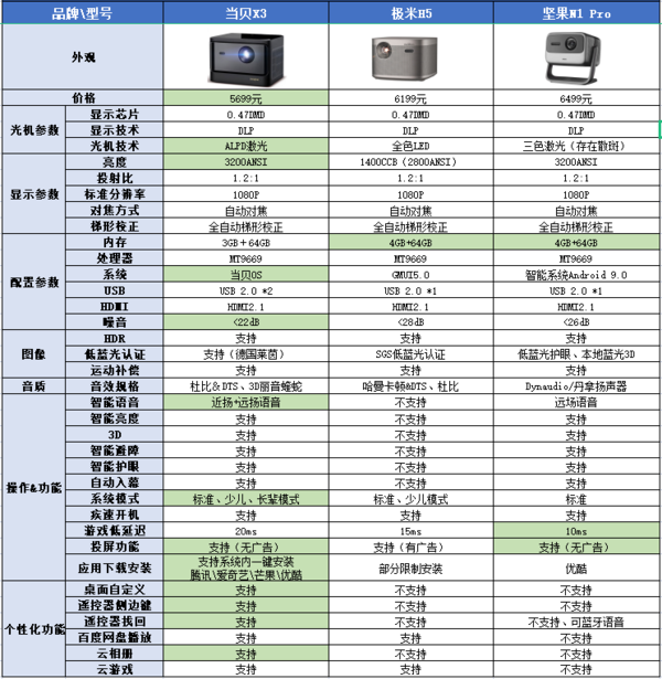 投影仪怎么选?学会这6个关键点,轻松避雷