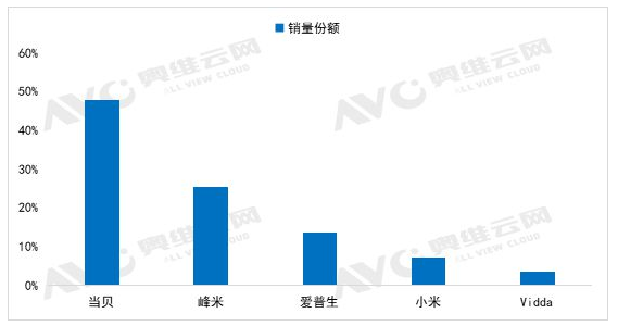 投影仪好还是电视好？电视已成“套娃机”，200元还卖不动？