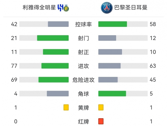 利雅得全明星队4比5巴黎圣日耳曼 C罗梅西友谊赛最后一战