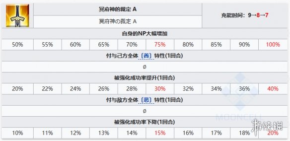 FGO尼托克丽丝Alter图鉴 FGO尼托Alter技能宝具一览