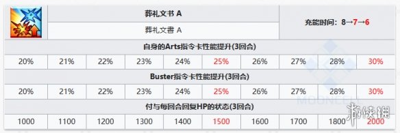 FGO尼托克丽丝Alter图鉴 FGO尼托Alter技能宝具一览