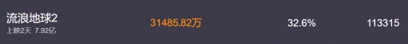 流浪地球票房 1月23日流浪地球2票房破7亿