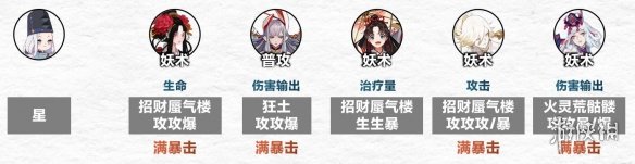 阴阳师傀儡师秘闻怎么过 阴阳师傀儡师秘闻通关阵容