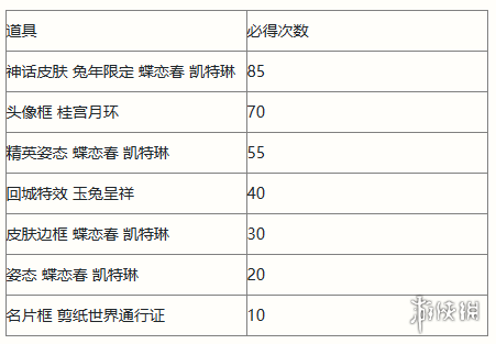 英雄联盟手游剪春宝箱奖励介绍 英雄联盟手游剪春宝箱概率一览