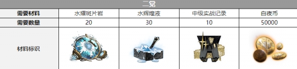 白夜极光希罗娜三觉材料一览 白夜极光希罗娜三觉要什么材料