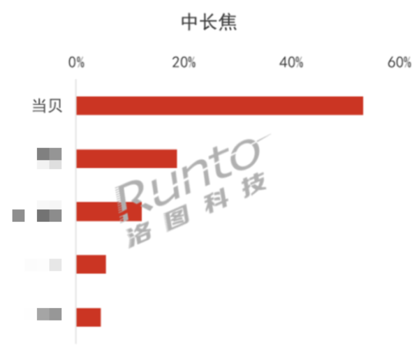 2023激光电视和投影仪哪个好，建议首选激光投影仪当贝X3