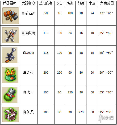 弹弹堂大冒险武器大全 弹弹堂大冒险主武器介绍