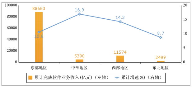 工信部：2022 年我国软件业务收入跃上 10 万亿元台阶