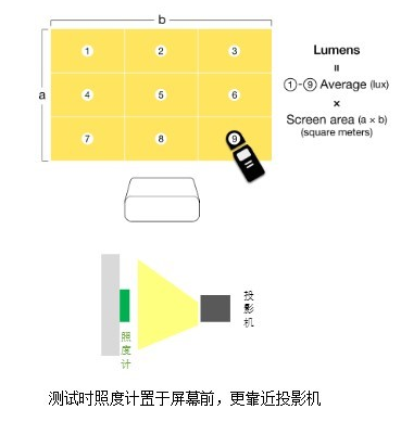 投影仪亮度标准是什么?选择家用投影仪时,投影仪亮度多少合适?