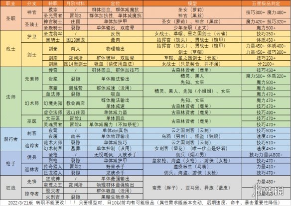 地下城堡2转职推荐图 地下城堡2黑暗觉醒转职表最新