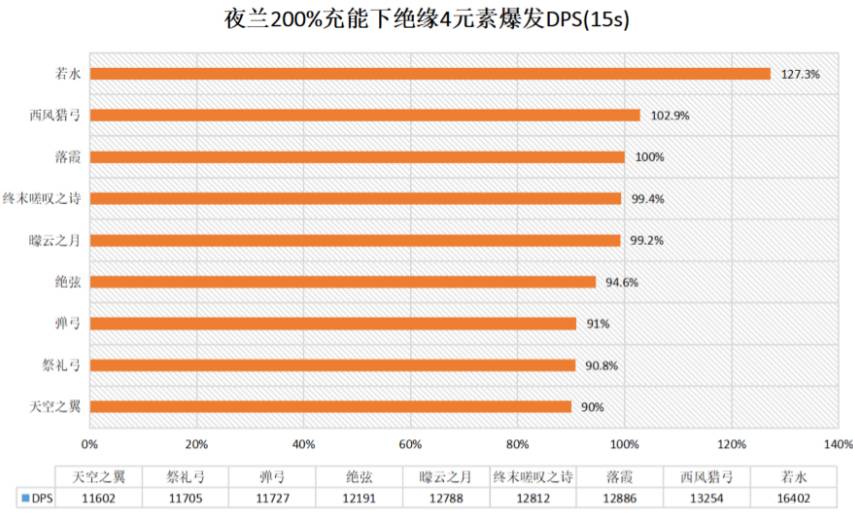 原神夜兰武器圣遗物推荐 夜兰武器圣遗物搭配攻略[多图]