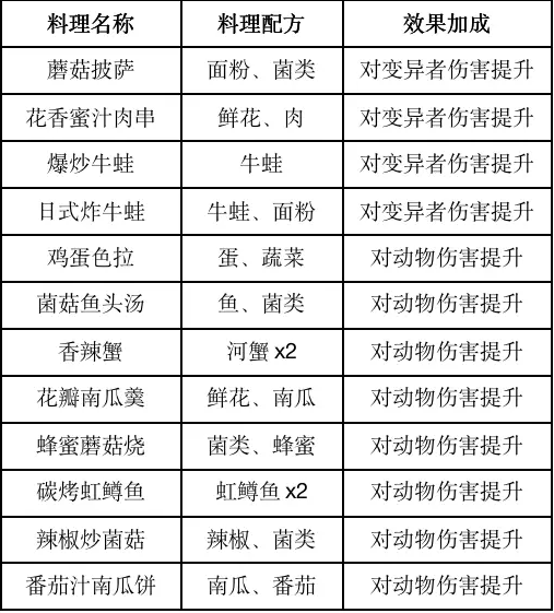 黎明觉醒食谱大全 2023食谱配方一览[多图]