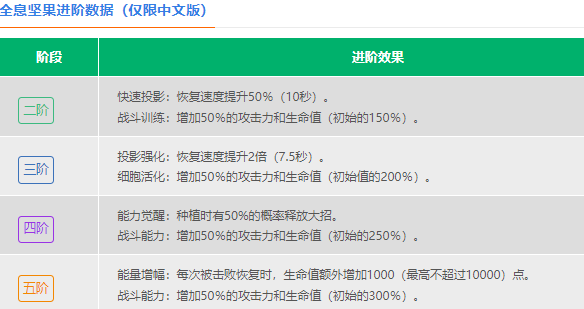 植物大战僵尸2全息坚果怎么样 全息坚果图鉴大全