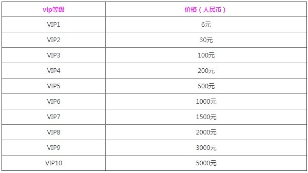 黎明觉醒vip价格表 1-10vip等级奖励一览[多图]