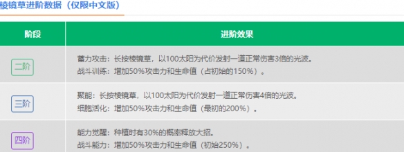 植物大战僵尸2瓷砖萝卜怎么样 瓷砖萝卜图鉴大全