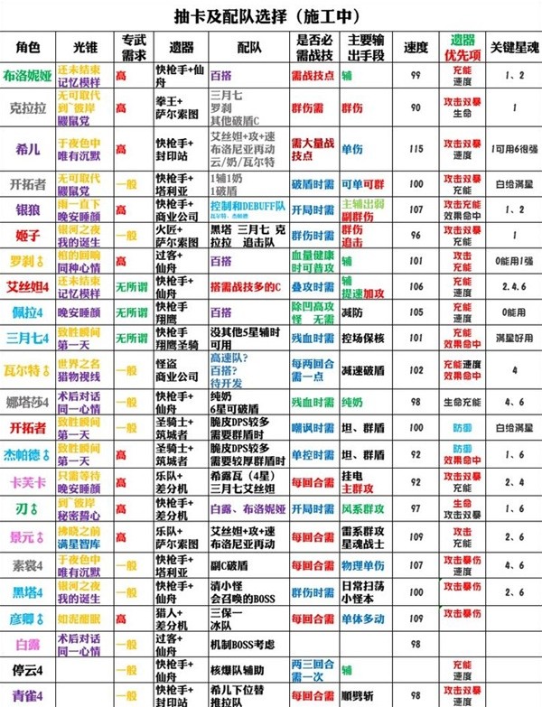 崩坏星穹铁道角色培养及配队选择推荐 哪些角色适合培养[多图]