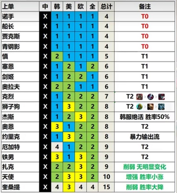 英雄联盟13.3版本英雄强度排行 LOL13.3版本强势英雄推荐[多图]