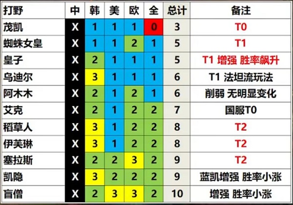 英雄联盟13.3版本英雄强度排行 LOL13.3版本强势英雄推荐[多图]