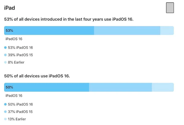 iPadOS 16：拖后腿了