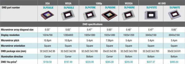 投影仪显示芯片大小的区别，DMD芯片尺寸越大，画面就越清晰？