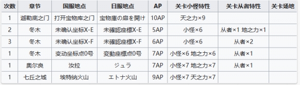 FGO2月20日周常任务攻略 FGO国服天之力地之力敌人去哪刷