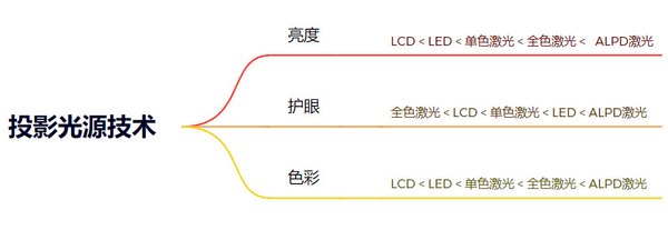 投影仪光源怎么选？首选采用ALPD激光光源的当贝X3投影仪