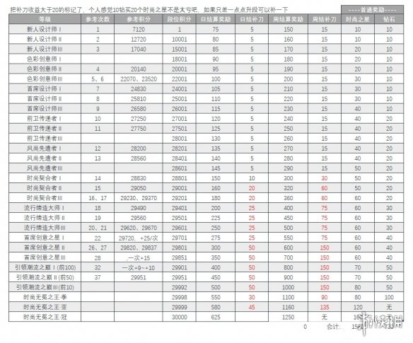 以闪亮之名时尚对决怎么玩 以闪亮之名时尚对决收益攻略