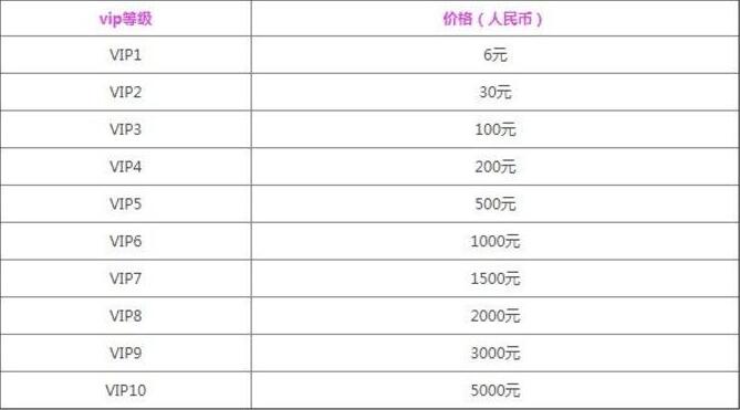 黎明觉醒VIP10要多少钱 vip等级特权划分表[多图]