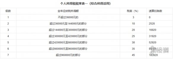 个人所得税怎么计算 个人所得税税率计算表