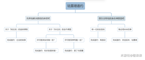 原神珐露珊邀约任务怎么做 珐露珊邀约全结局攻略[多图]