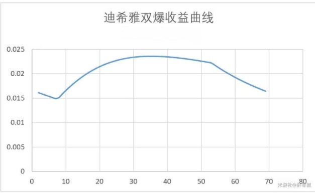 原神迪希雅攻略大全 迪希雅机制/配装/配队解析[多图]