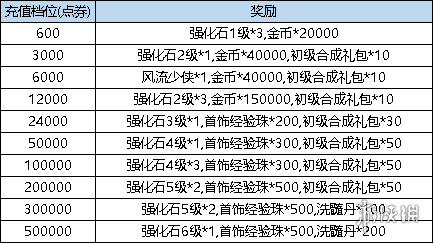 弹弹堂大冒险3月2日更新介绍 弹弹堂大冒险3月2日更新了什么