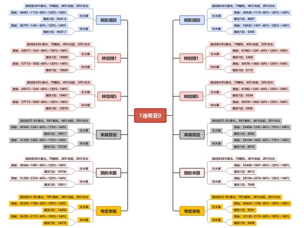 原神迪希雅武器圣遗物怎么选择 迪希雅武器圣遗物选择推荐[多图]