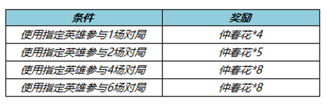 王者荣耀仲春花怎么刷 仲春花兑换永久英雄宝箱攻略[多图]