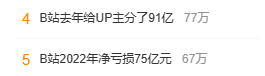 B站去年给UP主分了91亿是真的吗 B站发布2022年全球财报