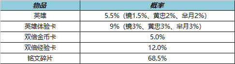 王者荣耀3月9日全服不停机更新 ​仲春花持续放送中