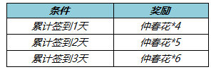 王者荣耀3月9日全服不停机更新 ​仲春花持续放送中